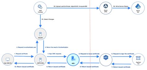 windows hello for business integration